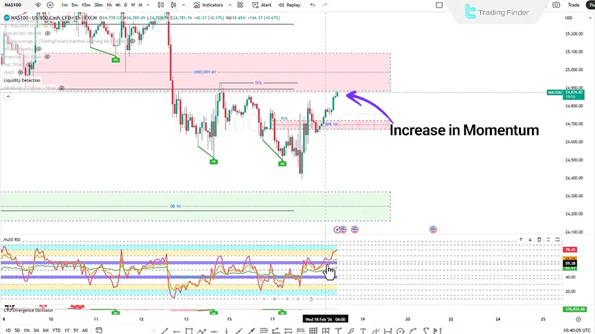 Nasdaq price chart on the 1-hour timeframe dated February 18, 2026