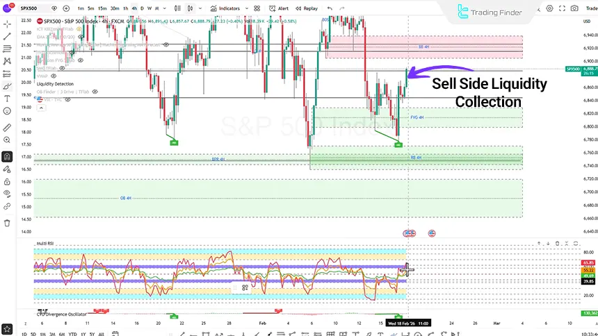 S&P 500 analysis on the 4-hour timeframe, February 18, 2026
