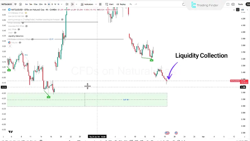 Review of the US natural gas bearish trend on the 4-hour timeframe on February 18, 2026