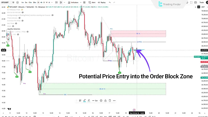 Bitcoin index review in the 1-hour time frame on February 18, 2026