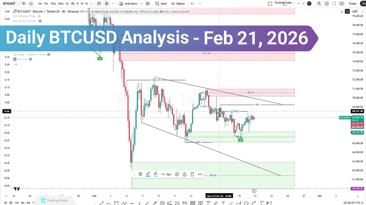 Daily Bitcoin (BTCUSD) Analysis; Reclaim $70K or Renewed Sell Pressure?