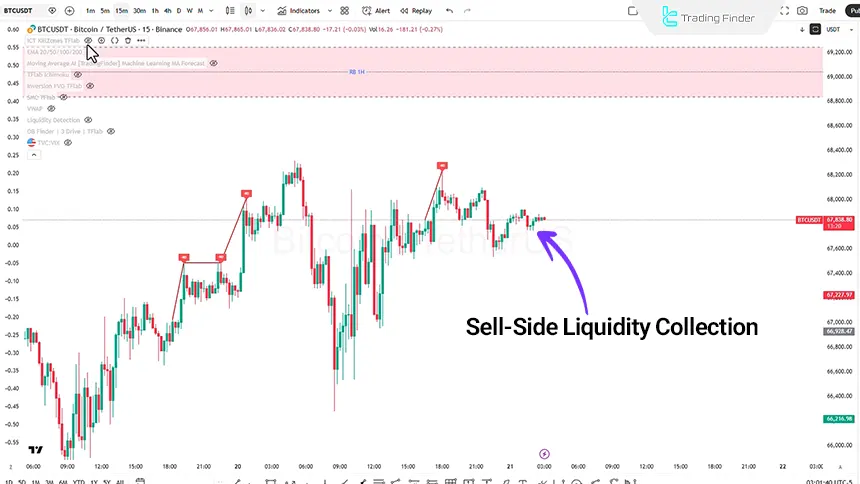 Bitcoin index review on the 15-minute timeframe on 21 February 2026