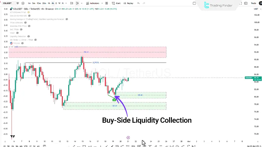 Solana review on the 4-hour timeframe, February 21, 2026