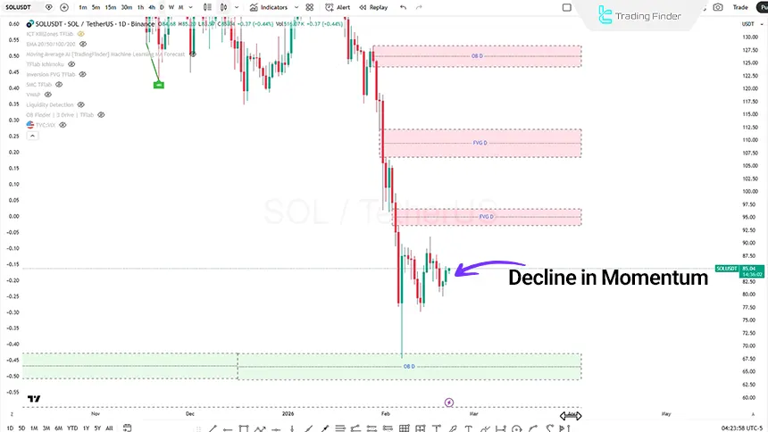 Solana review on the daily timeframe on February 21, 2026