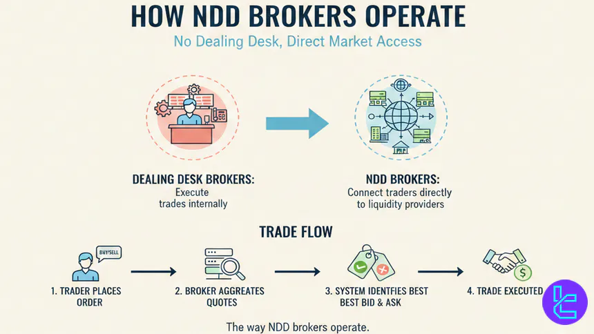 How NDD brokers work