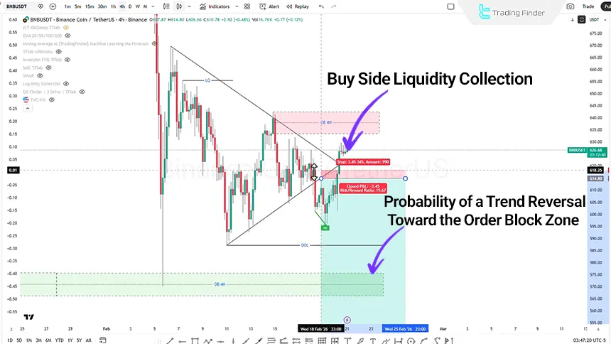 Review of Binance Coin on the 4-hour timeframe, February 21, 2026