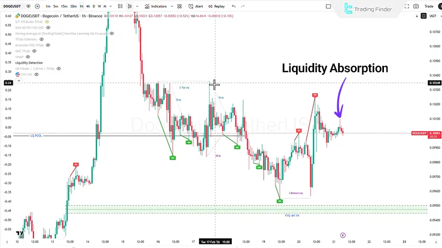 Review of Dogecoin on the 1-hour timeframe, February 21, 2026