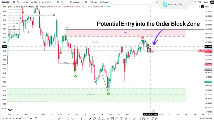 Review of the Bitcoin index on the 1-hour timeframe on February 22, 2026