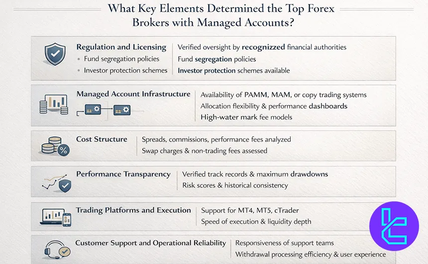 Evaluation criteria for top Forex brokers with managed accounts