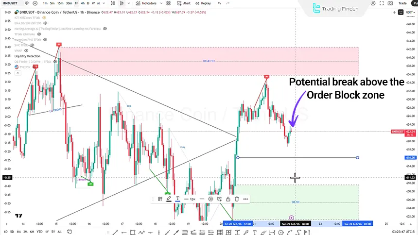 Image of Binance Coin on the 1-hour timeframe on February 22, 2026