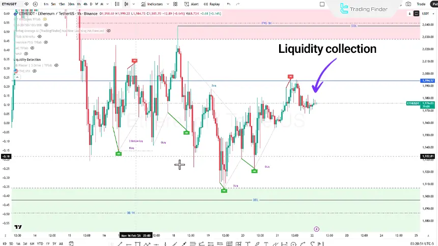 Review of the Ethereum index on February 22, 2026