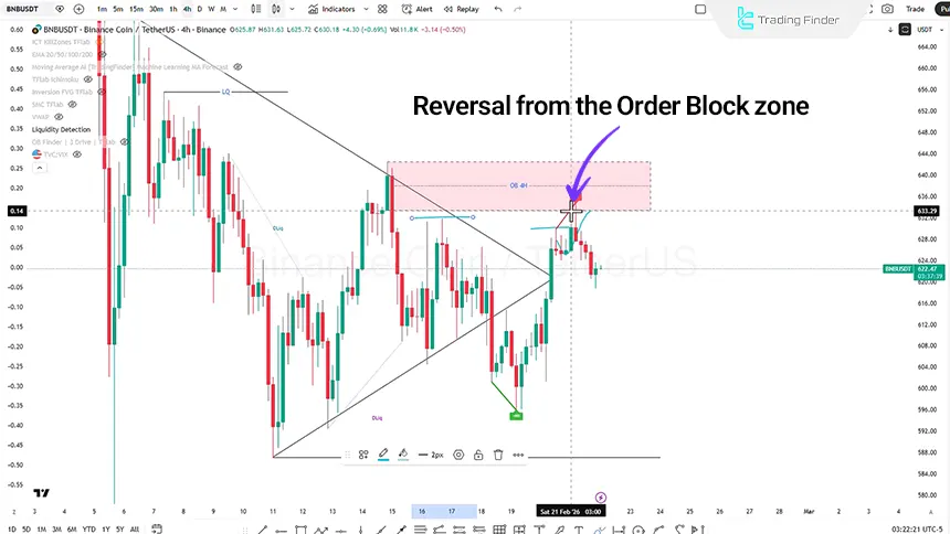 Review of Binance Coin on the 4-hour timeframe on February 22, 2026