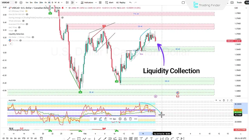 Review of the U.S. Dollar to Canadian Dollar on February 22, 2026