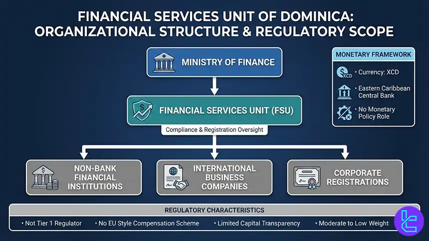 Overview of the Financial Services Unit of Dominica