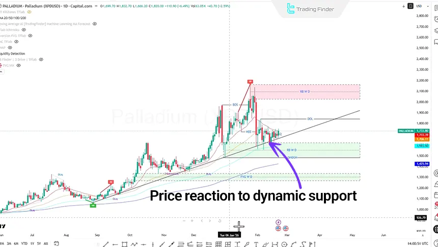 XPDUSD analysis on daily timeframe, Feb 22, 2026