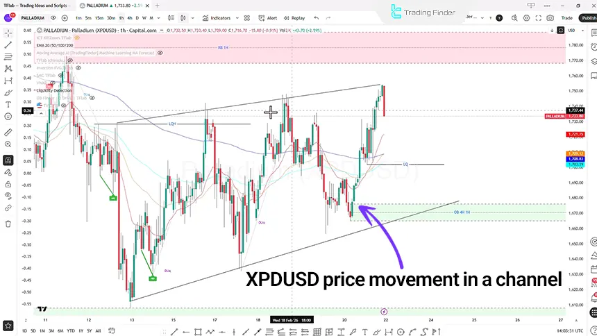 XPDUSD analysis on 4-hour timeframe