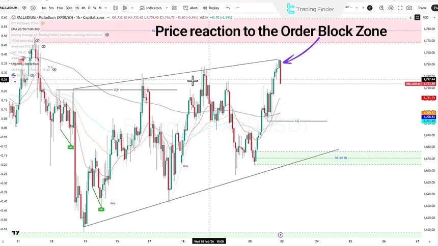 XPDUSD analysis on 1-hour timeframe