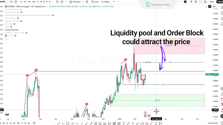 XCUUSD analysis on Feb 22, 2026