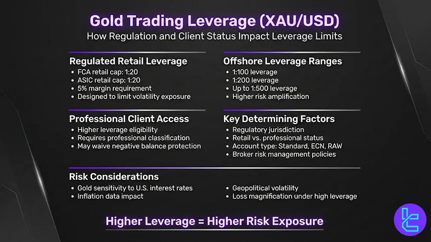 Gold leverage