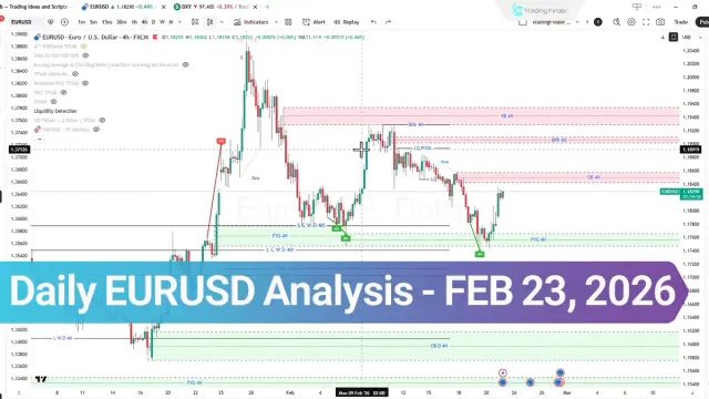Daily EUR/USD Analysis; Traders Risk-On Sentiment Amid DXY Decline