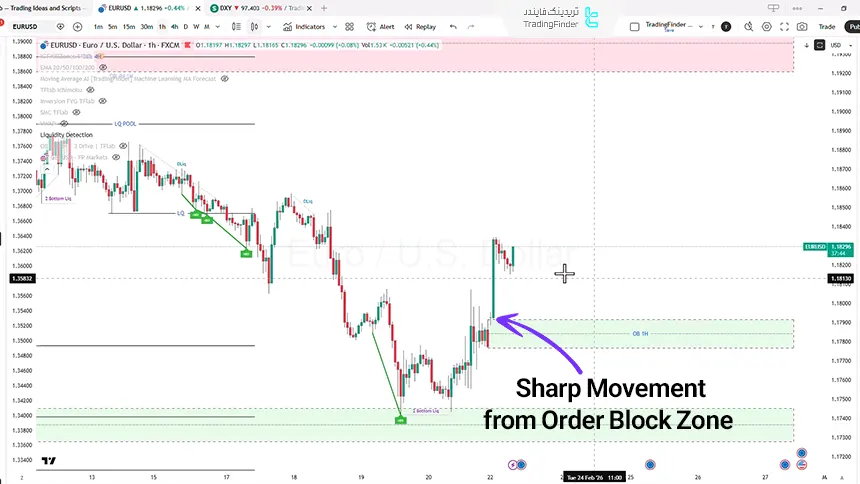 EUR/USD 15-minute chart on February 22, 2026