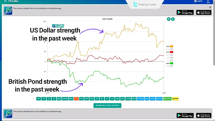Comparison of USD, GBP, and EUR currency strength, February 23, 2026