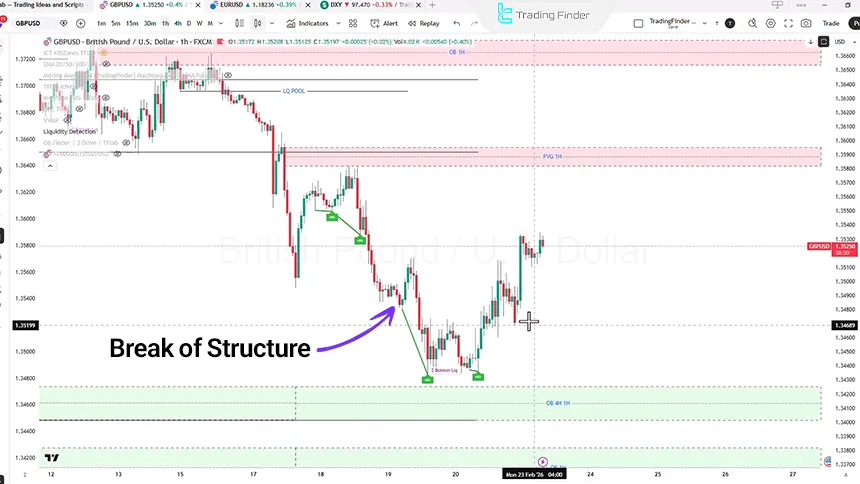 GBP/USD analysis on the 1-hour timeframe, February 23, 2026