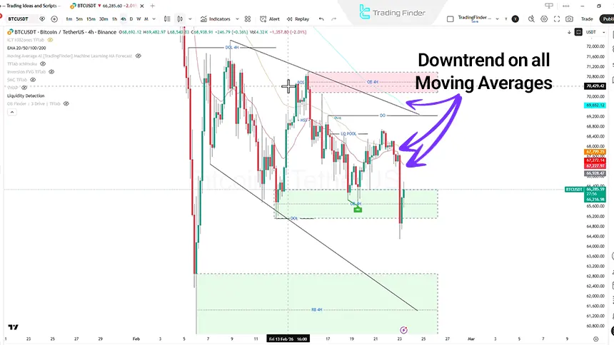 Bitcoin Analysis on the 4-Hour Timeframe, February 23, 2026