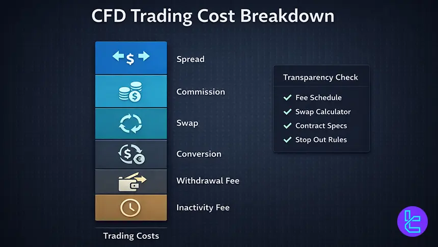 CFD trading cost breakdown chart