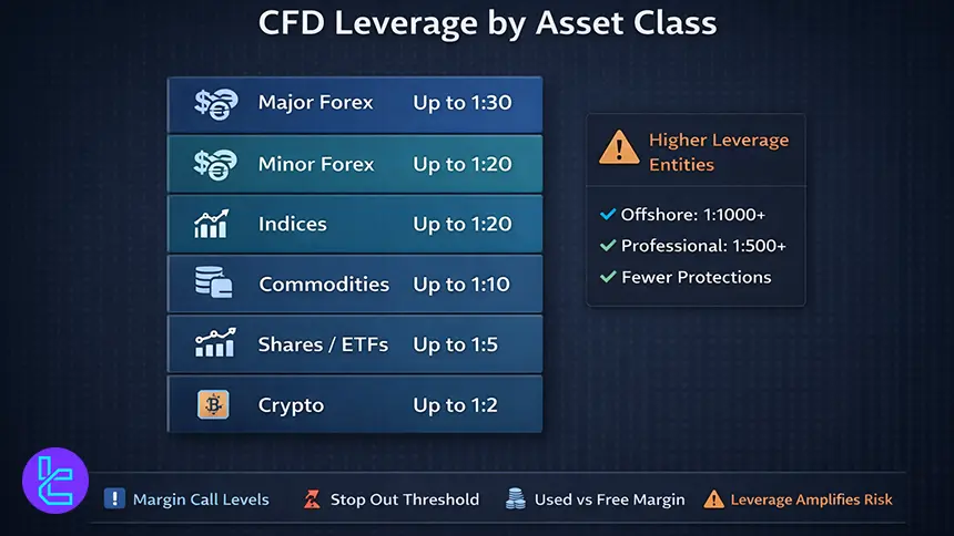 CFD leverage tiers by asset class