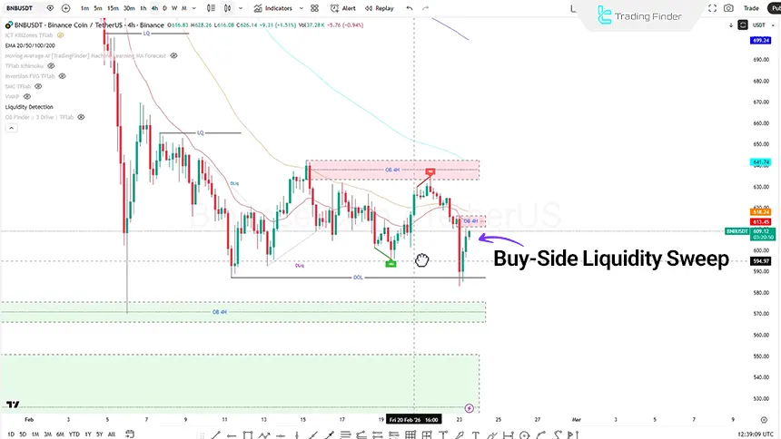 Image of Binance Coin on the 1-hour timeframe on February 23, 2026