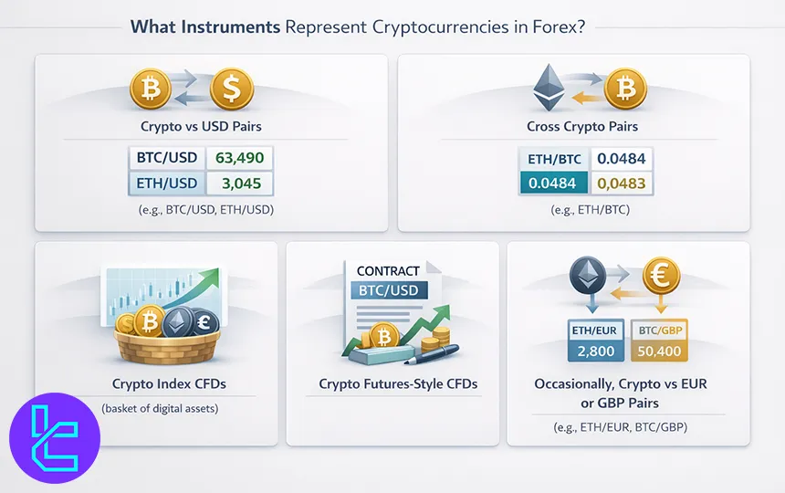 Cryptocurrency instruments in forex including BTC USD pairs and crypto CFDs