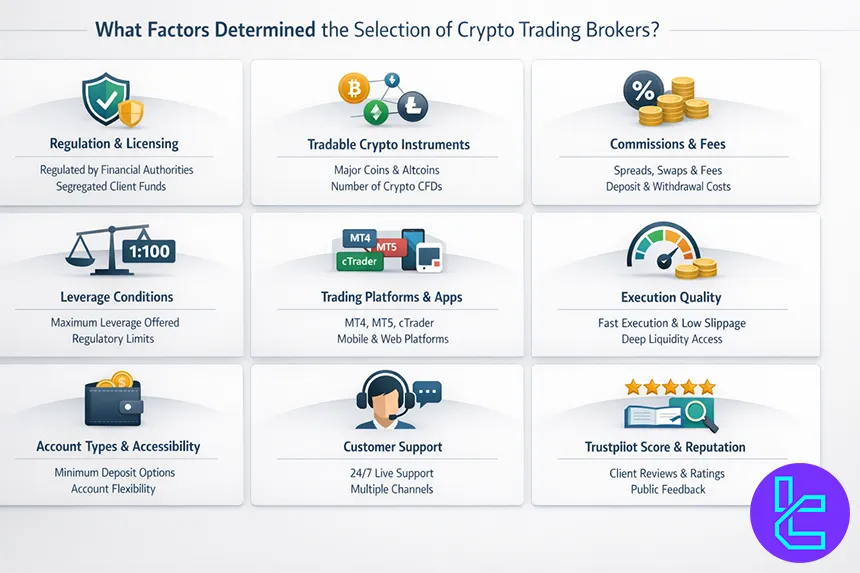 Factors determining crypto trading broker selection