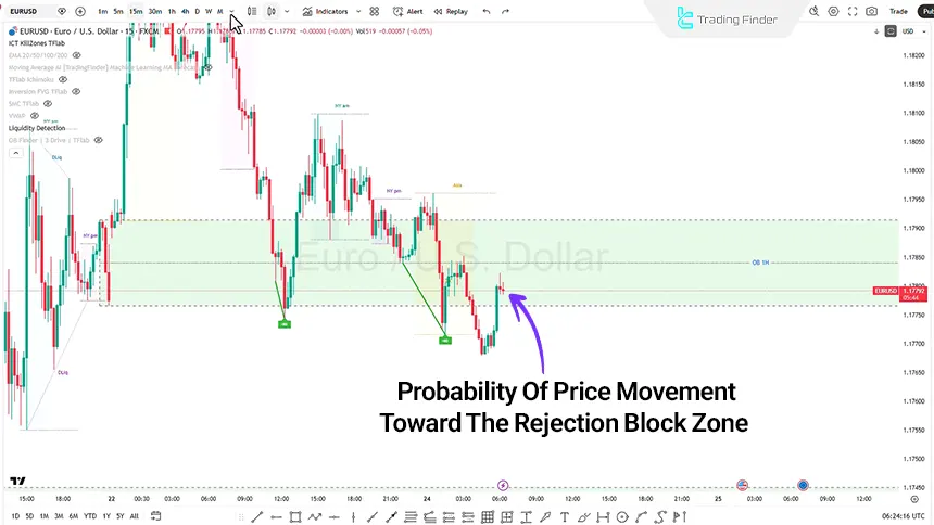 EURUSD 15-minute timeframe price chart on February 24, 2026