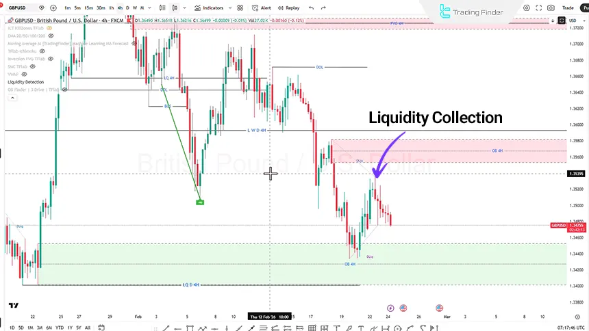 GBP/USD Analysis in the 4-Hour Time Frame on February 24, 2026