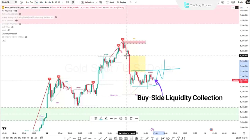 Gold index review on February 24, 2026