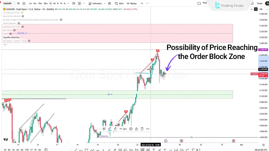 Gold index review on the 1-hour timeframe on February 24, 2026