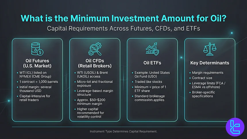 Oil minimum investment