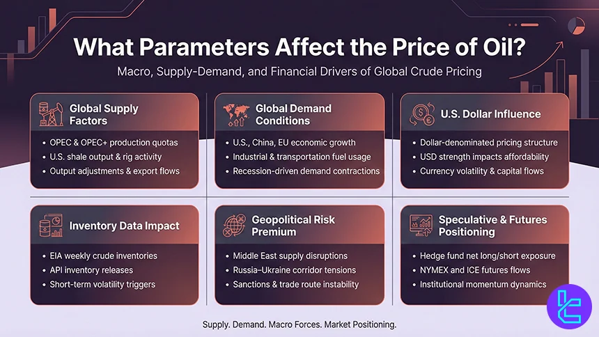 Oil price variables