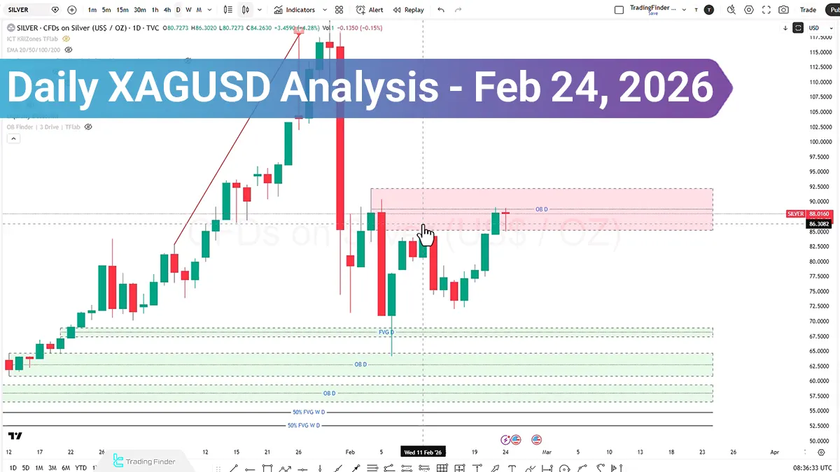 Silver Analysis (XAGUSD); Is $81.86 the Next Target?
