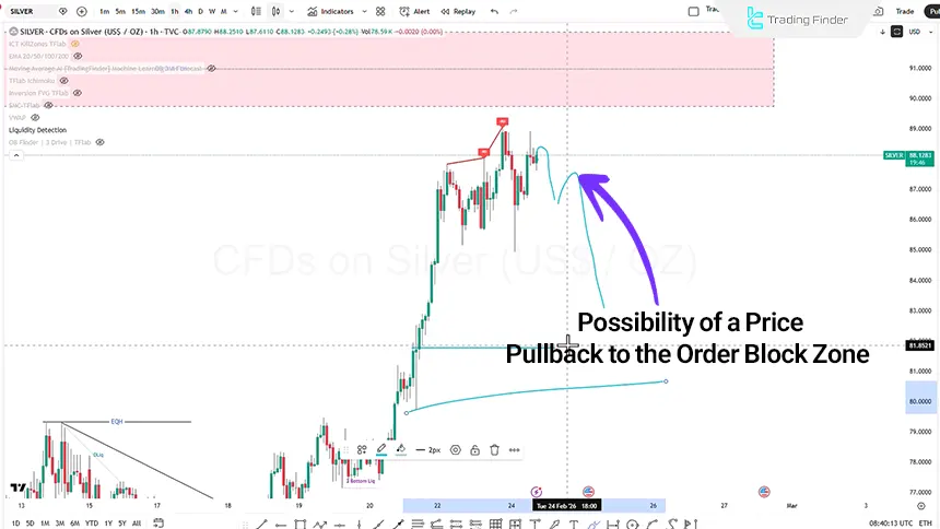 Reviewing the Silver Index on February 24, 2026