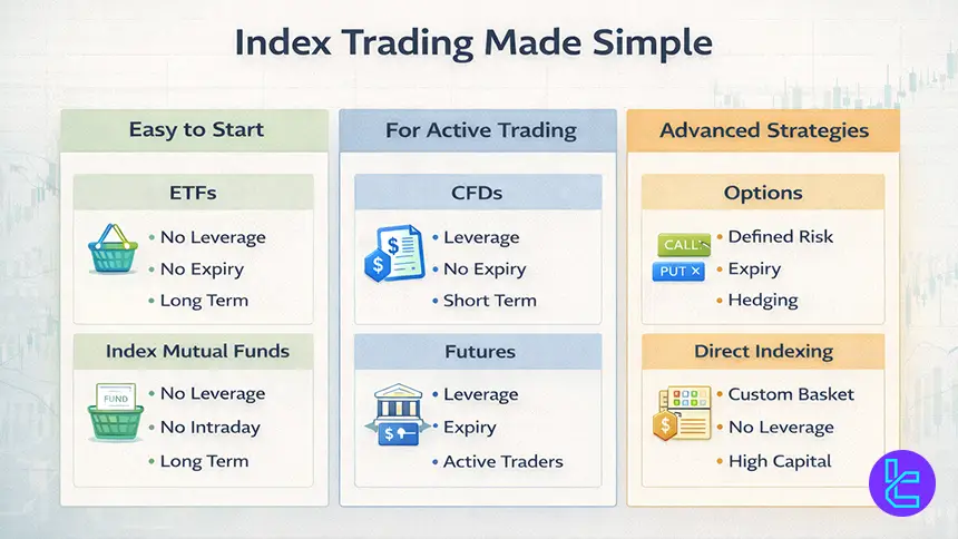 Comparison of CFDs, futures, options, ETFs, and more for indices