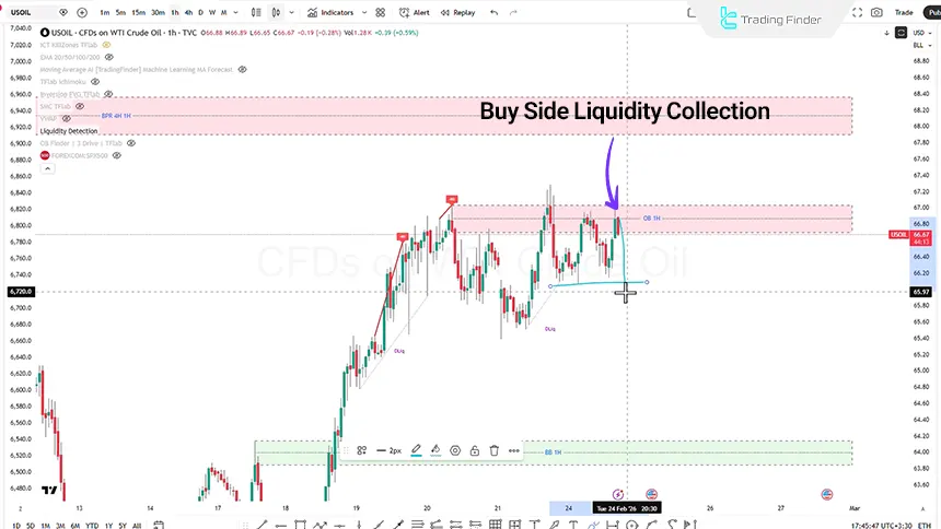 View of the US Oil price chart on the 1-hour timeframe on February 24, 2026