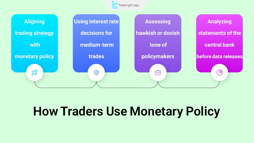 How monetary policy is used