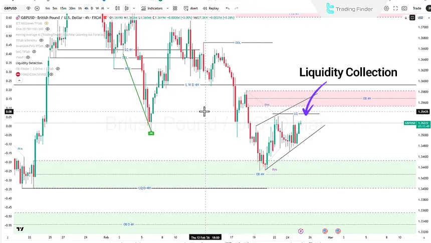 GBP/USD analysis on the 4-hour time frame, February 25, 2026