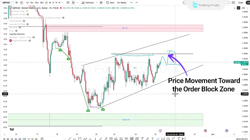 GBP/USD analysis on the 1-hour time frame, February 25, 2026