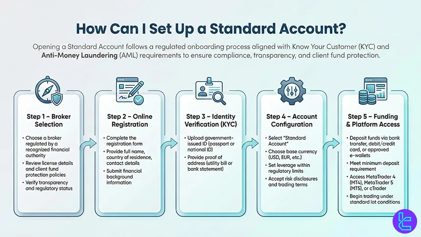 Standard account opening