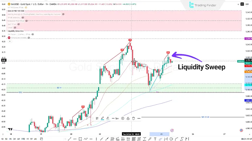 Gold index review on the 1-hour timeframe on February 25, 2026