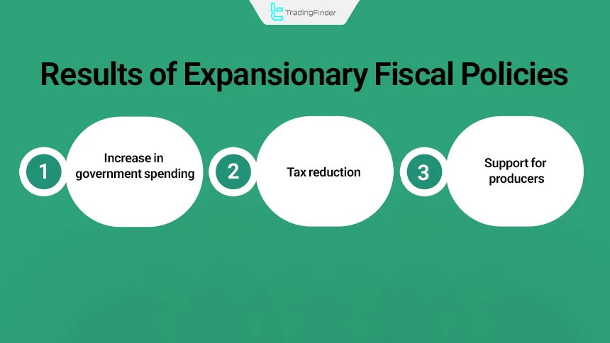 Effects of expansionary fiscal policy and recession