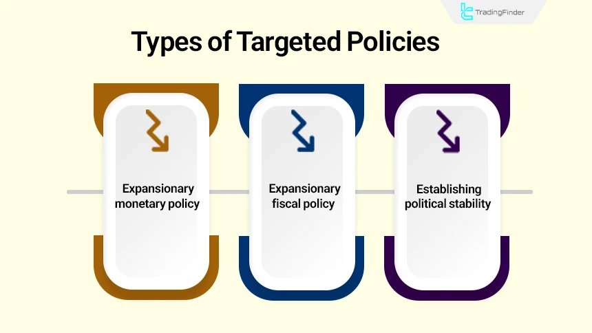 Examination of different types of targeted policies